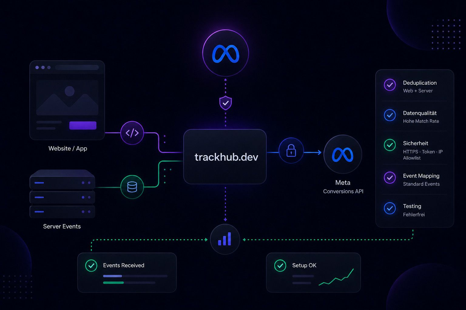 Meta CAPI richtig einrichten: Server-Side Setup in 5 Minuten