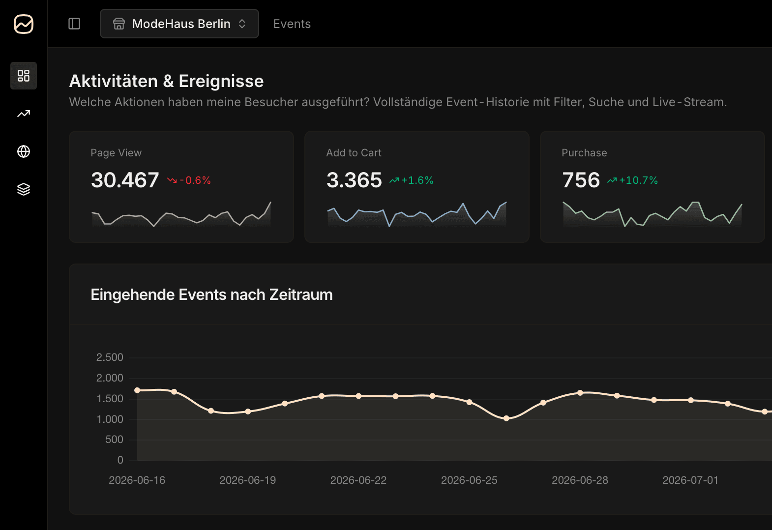 Funnel-Analyse